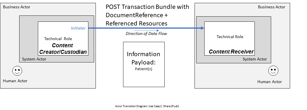 Use Case 2: Diagram 1